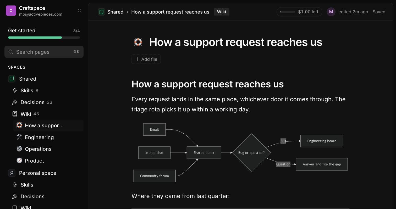 A Craftspace page titled “How a support request reaches us” with a rendered flowchart showing Email, In-app chat and Community forum feeding into a shared inbox, then splitting into an engineering board or an answer.