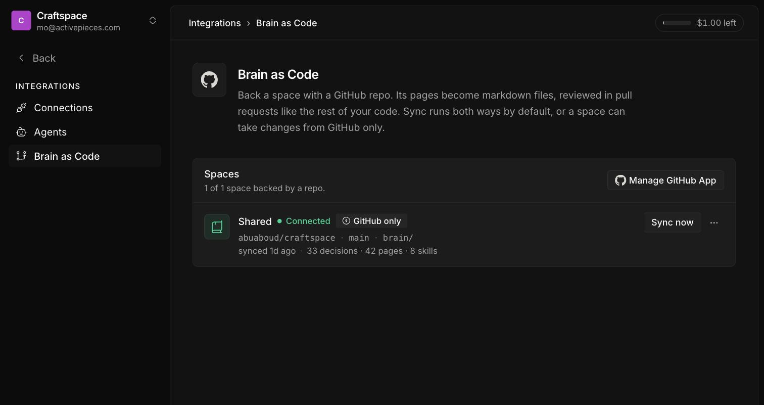 The Brain as Code settings in Craftspace. A space called Shared is backed by a GitHub repo on the main branch, marked Connected with a second badge reading “GitHub only”, next to a Sync now button.